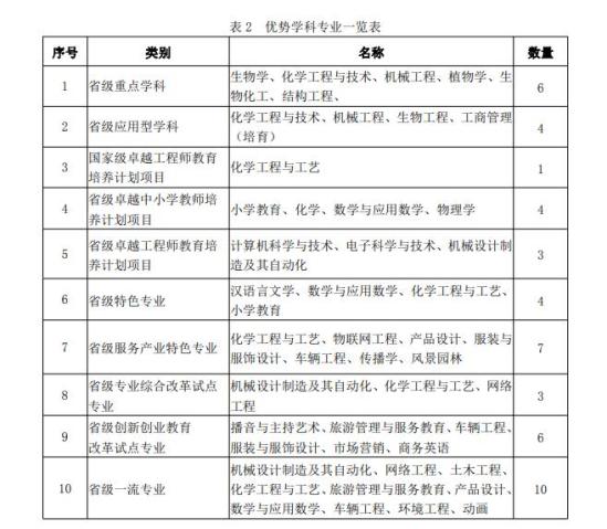 三明學(xué)院王牌專業(yè)_最好的專業(yè)是什么