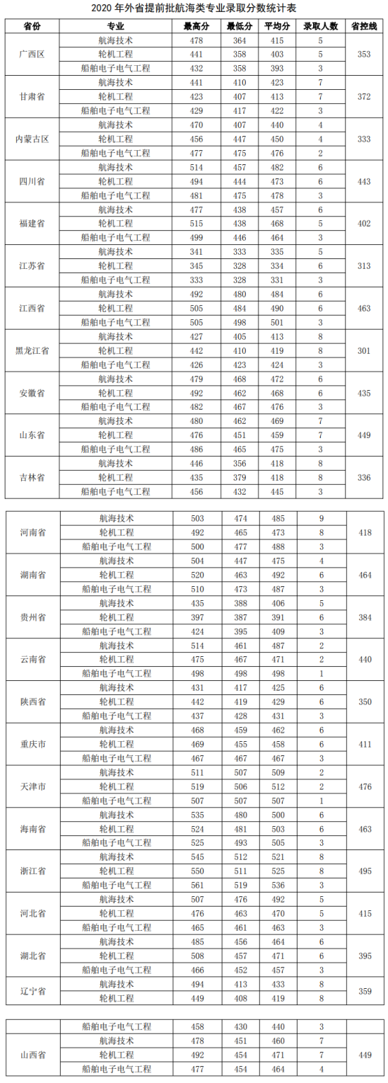 2022廣州航海學院錄取分數(shù)線（含2020-2021歷年）