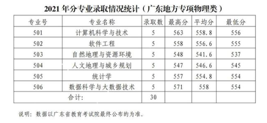 2022廣東財經(jīng)大學(xué)錄取分?jǐn)?shù)線（含2020-2021歷年）