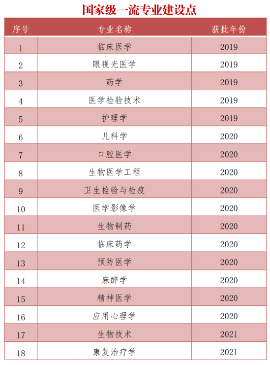 温州医科大学王牌专业_最好的专业是什么