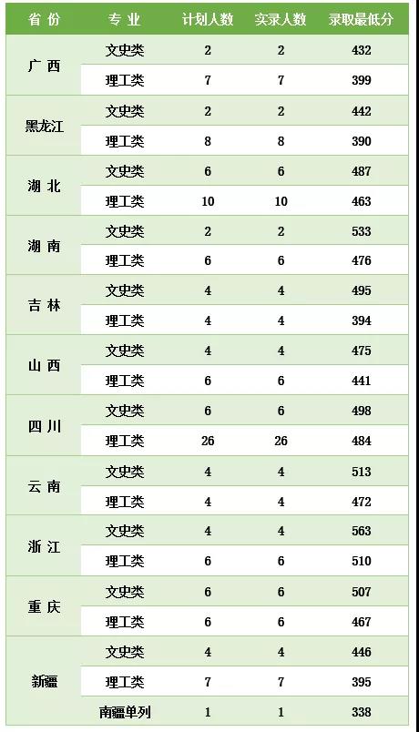 2022商洛学院录取分数线（含2020-2021历年）