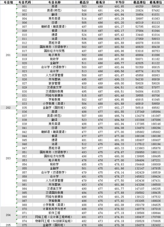 2022广东外语外贸大学南国商学院录取分数线（含2020-2021历年）