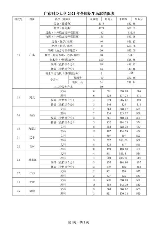 2022廣東財經(jīng)大學(xué)錄取分?jǐn)?shù)線（含2020-2021歷年）