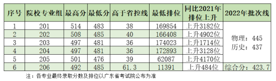 2022电子科技大学中山学院录取分数线（含2020-2021历年）