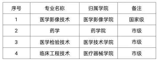 上海健康医学院王牌专业_最好的专业是什么