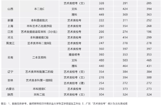 2022华南农业大学珠江学院录取分数线（含2020-2021历年）