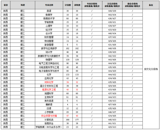 2022渭南師范學(xué)院錄取分數(shù)線（含2020-2021歷年）