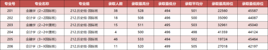 2022广东金融学院录取分数线（含2020-2021历年）