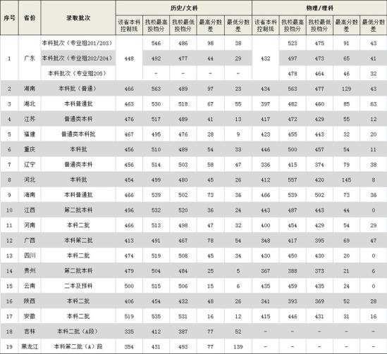 2022廣東外語外貿大學南國商學院錄取分數線（含2020-2021歷年）