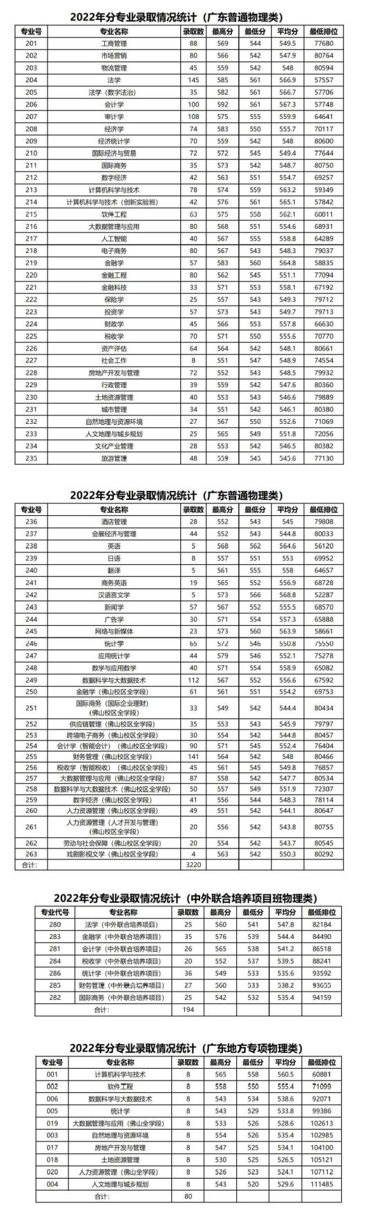 2022廣東財經(jīng)大學錄取分數(shù)線（含2020-2021歷年）