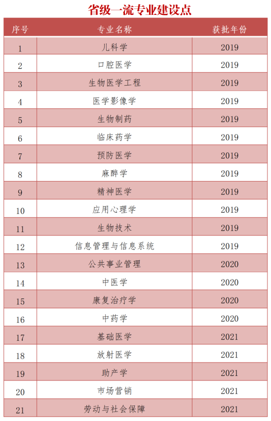 溫州醫(yī)科大學(xué)王牌專業(yè)_最好的專業(yè)是什么