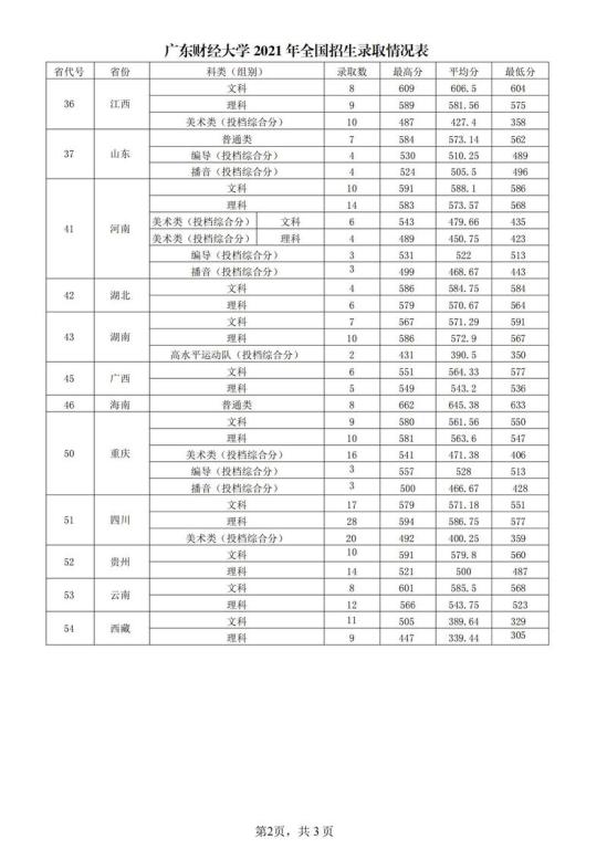 2022廣東財經(jīng)大學(xué)錄取分?jǐn)?shù)線（含2020-2021歷年）