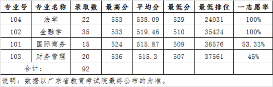 2022廣東財經(jīng)大學(xué)錄取分?jǐn)?shù)線（含2020-2021歷年）