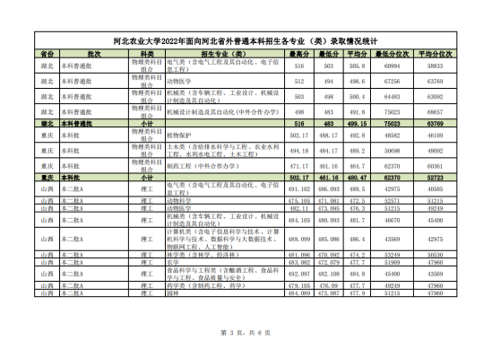 2022河北农业大学录取分数线（含2020-2021历年）