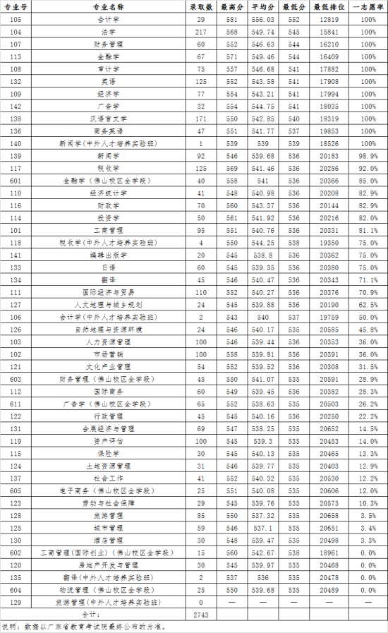 2022廣東財(cái)經(jīng)大學(xué)錄取分?jǐn)?shù)線（含2020-2021歷年）