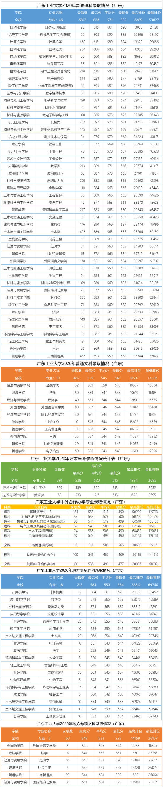 2022廣東工業(yè)大學(xué)錄取分?jǐn)?shù)線（含2020-2021歷年）