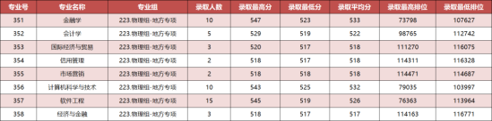 2022廣東金融學院錄取分數(shù)線（含2020-2021歷年）