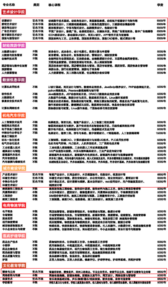 2023长江职业学院艺术类学费多少钱一年-各专业收费标准