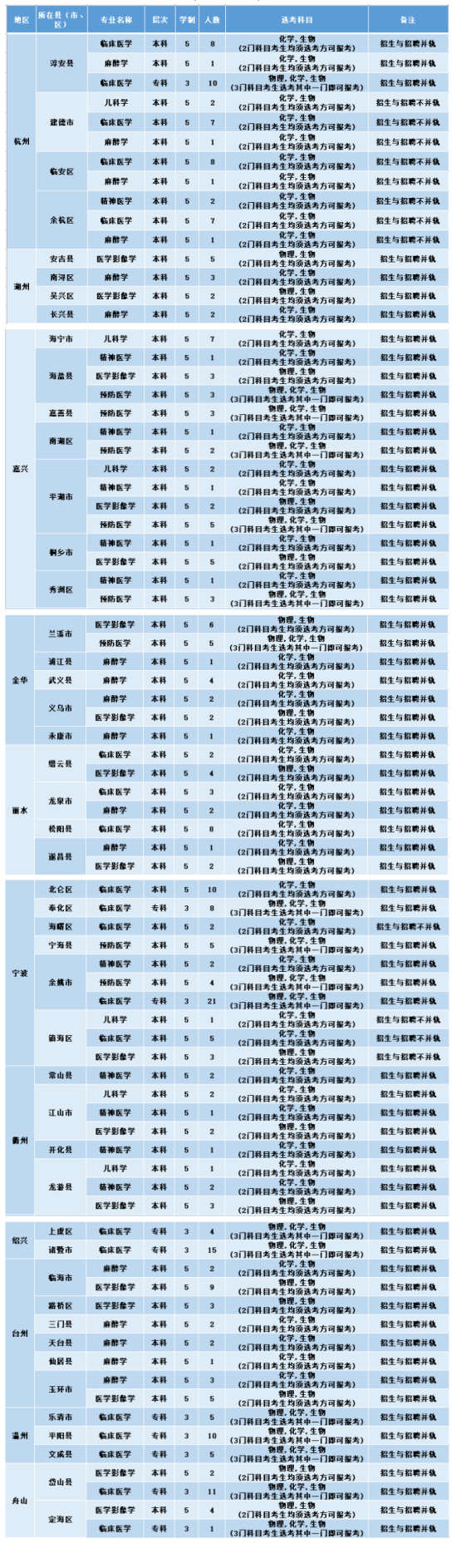 杭州医学院有哪些专业？