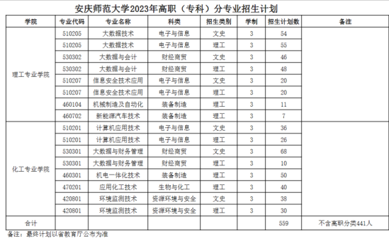 安庆师范大学有哪些专业？