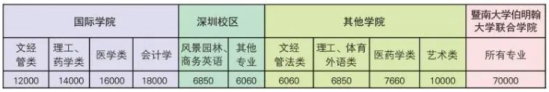 2023年暨南大学新生开学时间-报到需要带什么东西