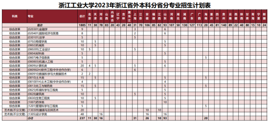 浙江工业大学有哪些专业？