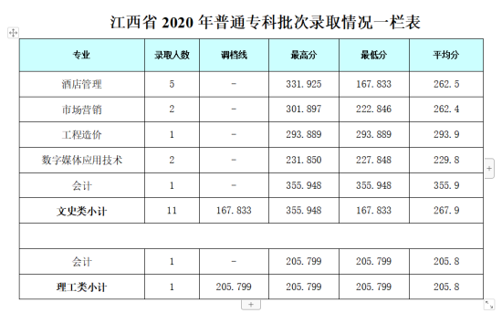 2022成都銀杏酒店管理學院錄取分數線（含2020-2021歷年）