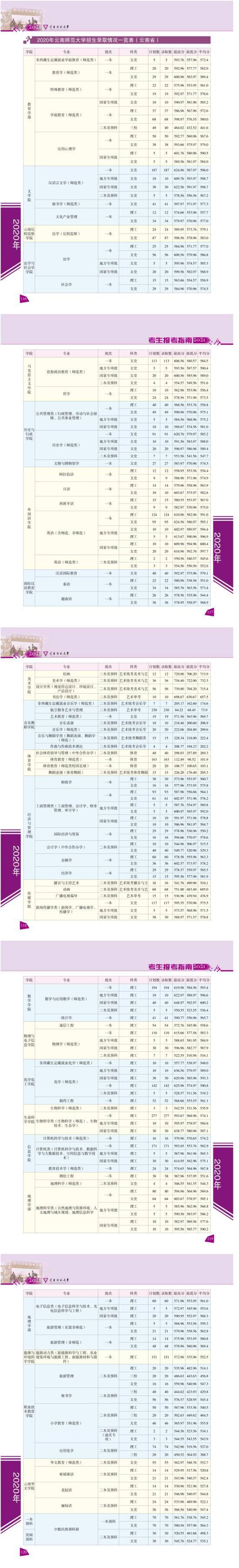 2022云南师范大学录取分数线（含2020-2021历年）