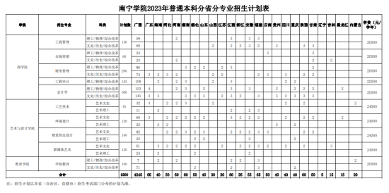 南寧學院有哪些專業(yè)？