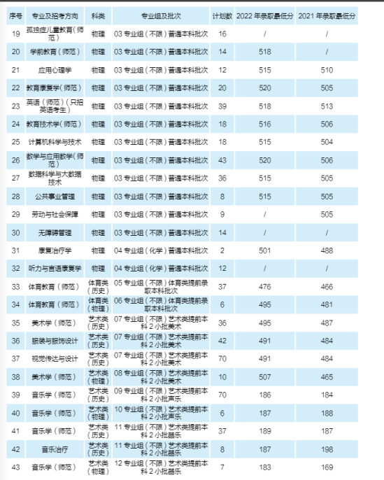 南京特殊教育师范学院有哪些专业？