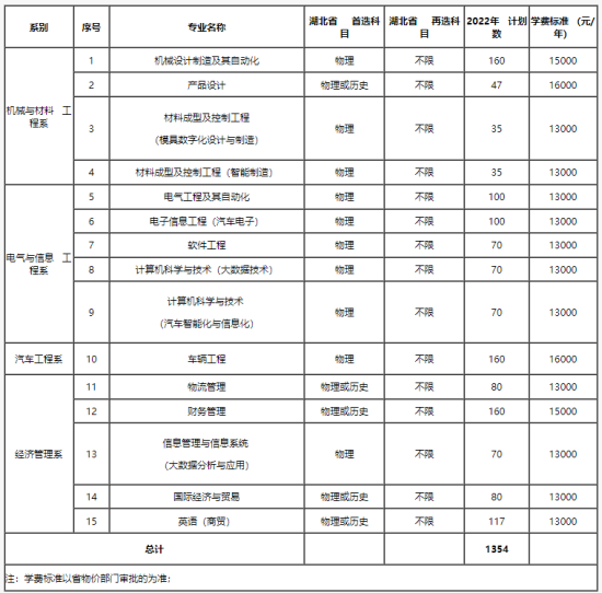 湖北汽車工業(yè)學院科技學院有哪些專業(yè)？