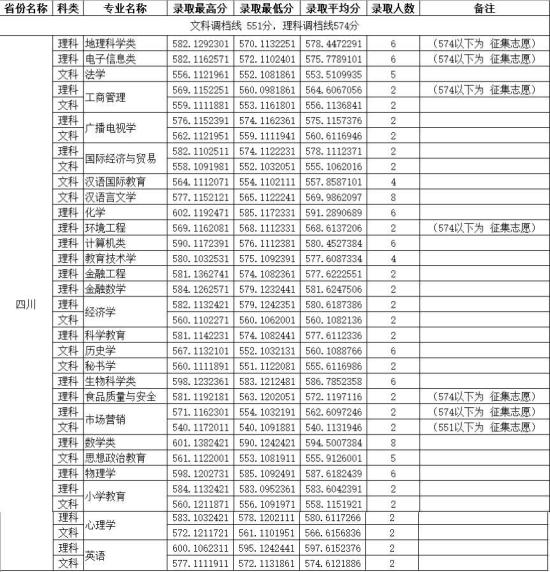 2022四川師范大學(xué)錄取分?jǐn)?shù)線(xiàn)（含2020-2021歷年）