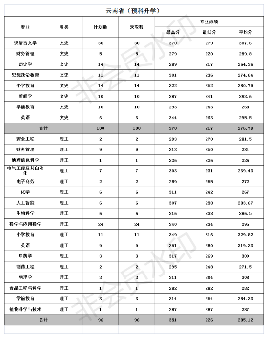 2022文山學(xué)院錄取分數(shù)線（含2020-2021歷年）