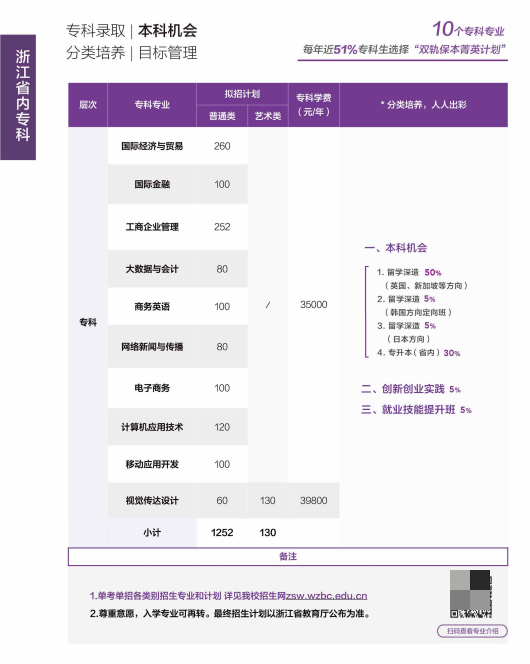 温州商学院有哪些专业？