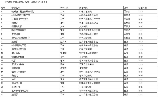 陜西理工大學(xué)王牌專業(yè)_最好的專業(yè)是什么