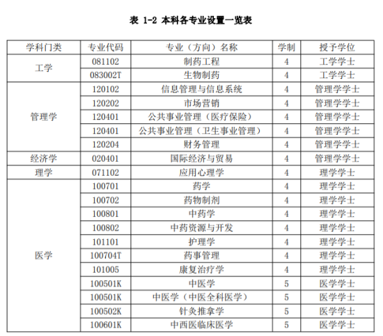 南京中医药大学翰林学院有哪些专业？