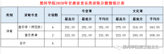 2022黑河學(xué)院錄取分數(shù)線（含2020-2021歷年）