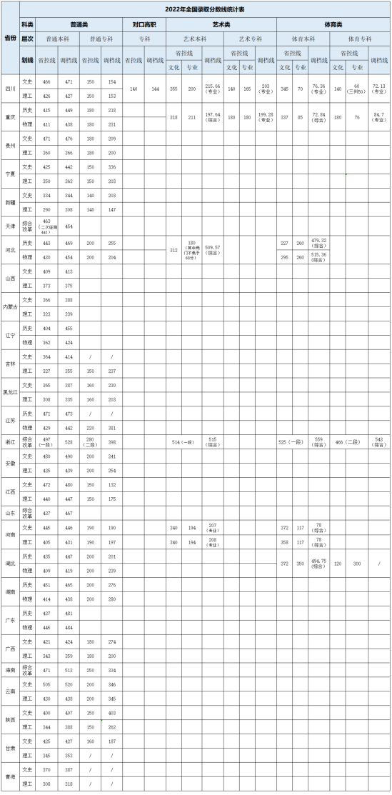 2022成都銀杏酒店管理學(xué)院錄取分數(shù)線（含2020-2021歷年）