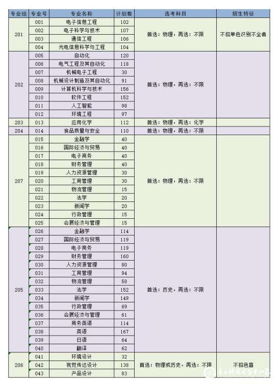 电子科技大学中山学院有哪些专业？