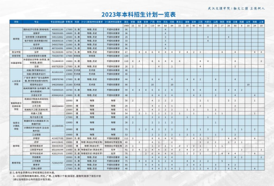 武汉文理学院有哪些专业？