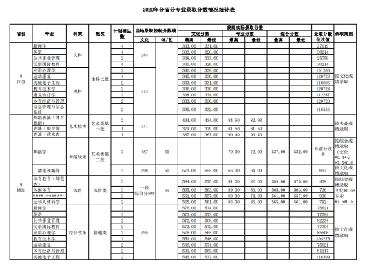 2022武汉体育学院录取分数线（含2020-2021历年）