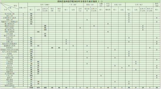 貴陽信息科技學院有哪些專業(yè)？