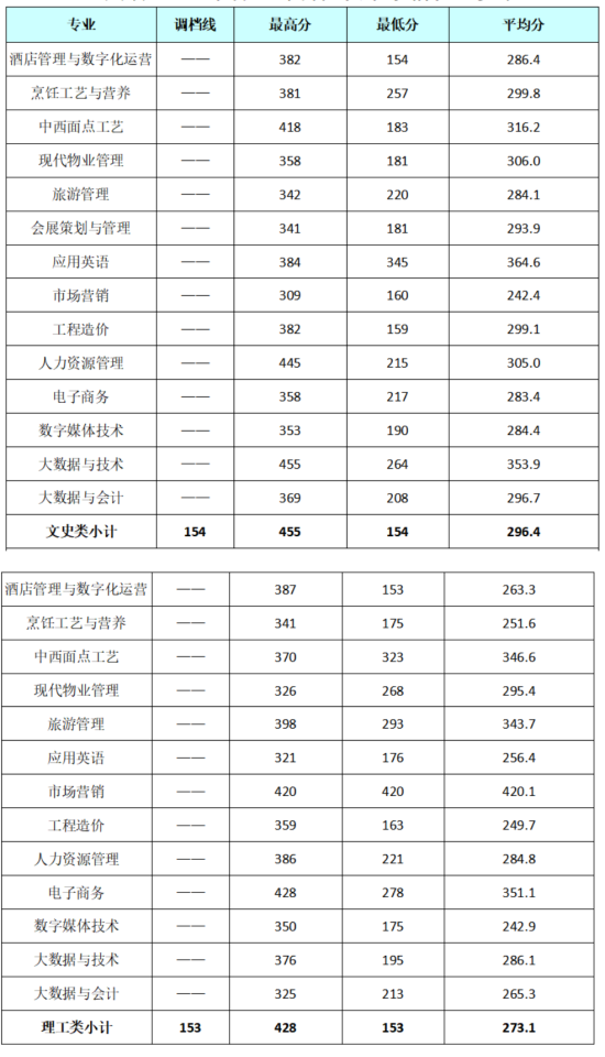 2022成都銀杏酒店管理學院錄取分數線（含2020-2021歷年）