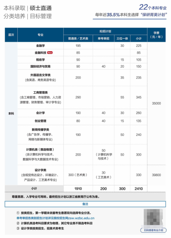 溫州商學(xué)院有哪些專業(yè)？