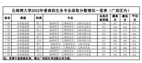 2022北部湾大学录取分数线（含2020-2021历年）