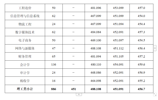 2022成都銀杏酒店管理學(xué)院錄取分?jǐn)?shù)線(xiàn)（含2020-2021歷年）