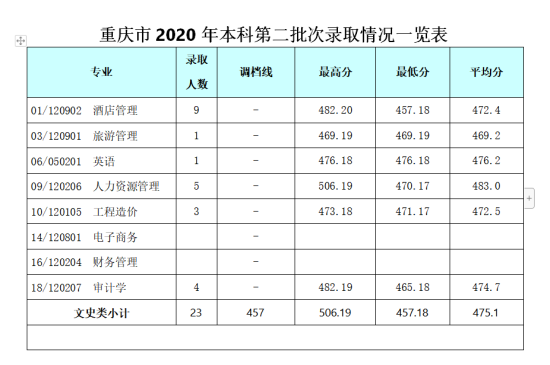 2022成都银杏酒店管理学院录取分数线（含2020-2021历年）