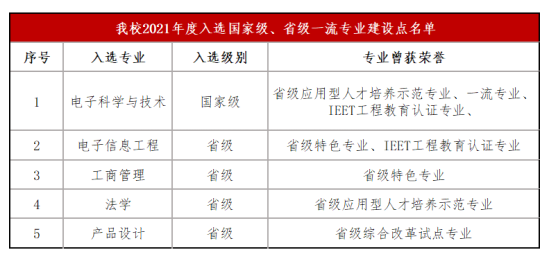 電子科技大學(xué)中山學(xué)院王牌專業(yè)_最好的專業(yè)是什么