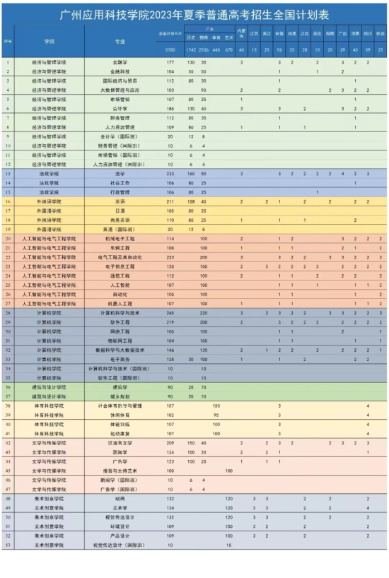 廣州應(yīng)用科技學(xué)院有哪些專(zhuān)業(yè)？