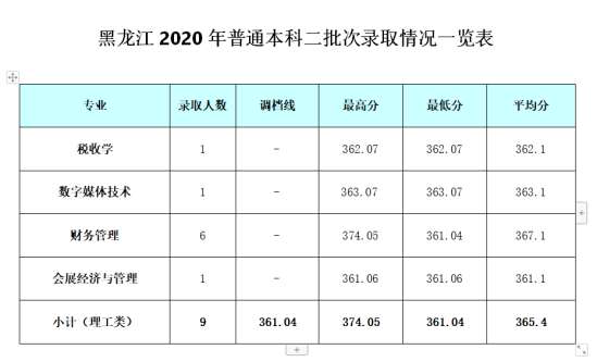 2022成都銀杏酒店管理學(xué)院錄取分數(shù)線（含2020-2021歷年）